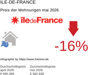 durchschnittlicher Immobilienpreis in der Region Ile-de-France Mai 2026