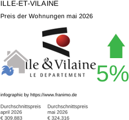 durchschnittlicher Immobilienpreis in der Region Ille-et-Vilaine Mai 2026