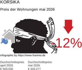 durchschnittlicher Immobilienpreis in der Region Korsika Mai 2026