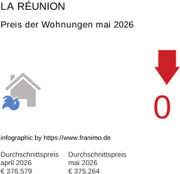durchschnittlicher Immobilienpreis in der Region La Réunion Mai 2026
