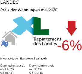 durchschnittlicher Immobilienpreis in der Region Landes Mai 2026