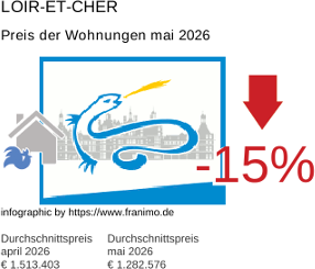 durchschnittlicher Immobilienpreis in der Region Loir-et-Cher Mai 2026