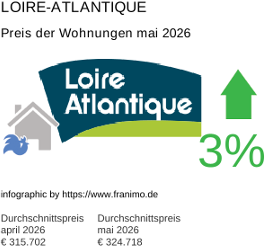 durchschnittlicher Immobilienpreis in der Region Loire-Atlantique Mai 2026