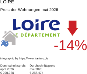 durchschnittlicher Immobilienpreis in der Region Loire Mai 2026