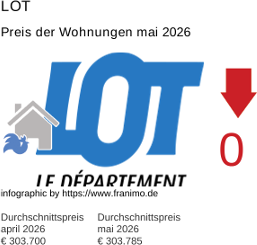 durchschnittlicher Immobilienpreis in der Region Lot Mai 2026