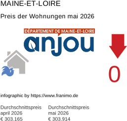 durchschnittlicher Immobilienpreis in der Region Maine-et-Loire Mai 2026