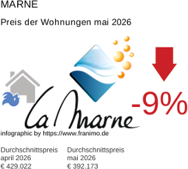 durchschnittlicher Immobilienpreis in der Region Marne Mai 2026