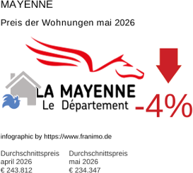 durchschnittlicher Immobilienpreis in der Region Mayenne Mai 2026