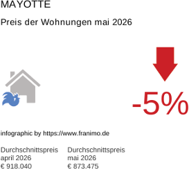 durchschnittlicher Immobilienpreis in der Region Mayotte Mai 2026