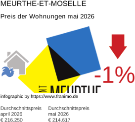 durchschnittlicher Immobilienpreis in der Region Meurthe-et-Moselle Mai 2026