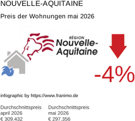 durchschnittlicher Immobilienpreis in der Region Nouvelle-Aquitaine Mai 2026