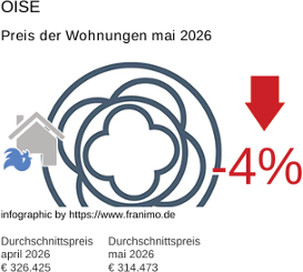 durchschnittlicher Immobilienpreis in der Region Oise Mai 2026