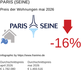 durchschnittlicher Immobilienpreis in der Region Paris (Seine) Mai 2026