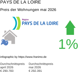 durchschnittlicher Immobilienpreis in der Region Pays de la Loire Mai 2026