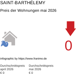 durchschnittlicher Immobilienpreis in der Region Saint-Barthélemy Mai 2026