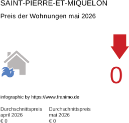 durchschnittlicher Immobilienpreis in der Region Saint-Pierre-et-Miquelon Mai 2026