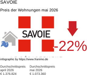 durchschnittlicher Immobilienpreis in der Region Savoie Mai 2026