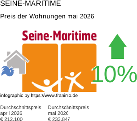 durchschnittlicher Immobilienpreis in der Region Seine-Maritime Mai 2026