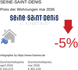 durchschnittlicher Immobilienpreis in der Region Seine-Saint-Denis Mai 2026