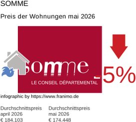 durchschnittlicher Immobilienpreis in der Region Somme Mai 2026