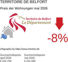 durchschnittlicher Immobilienpreis in der Region Territoire de Belfort Mai 2026