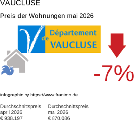 durchschnittlicher Immobilienpreis in der Region Vaucluse Mai 2026