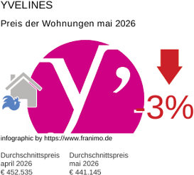 durchschnittlicher Immobilienpreis in der Region Yvelines Mai 2026