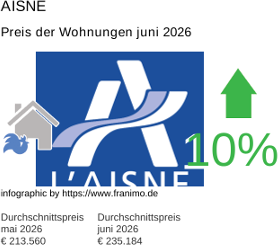 durchschnittlicher Immobilienpreis in der Region Aisne Juni 2026