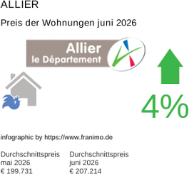 durchschnittlicher Immobilienpreis in der Region Allier Juni 2026