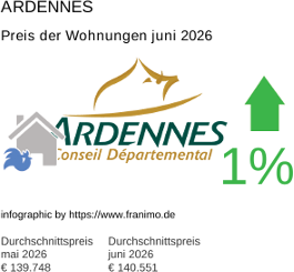 durchschnittlicher Immobilienpreis in der Region Ardennes Juni 2026