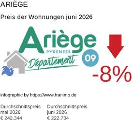 durchschnittlicher Immobilienpreis in der Region Ariège Juni 2026