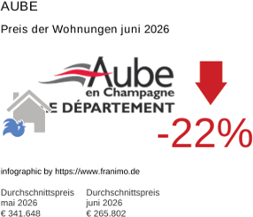 durchschnittlicher Immobilienpreis in der Region Aube Juni 2026