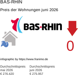 durchschnittlicher Immobilienpreis in der Region Bas-Rhin Juni 2026