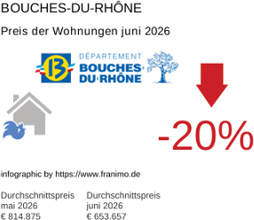 durchschnittlicher Immobilienpreis in der Region Bouches-du-Rhône Juni 2026