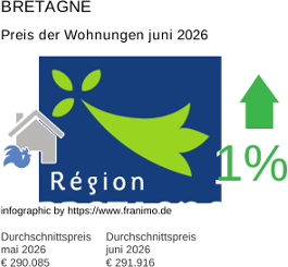 durchschnittlicher Immobilienpreis in der Region Bretagne Juni 2026