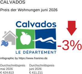 durchschnittlicher Immobilienpreis in der Region Calvados Juni 2026