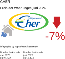 durchschnittlicher Immobilienpreis in der Region Cher Juni 2026