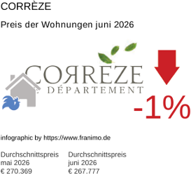 durchschnittlicher Immobilienpreis in der Region Corrèze Juni 2026