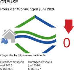 durchschnittlicher Immobilienpreis in der Region Creuse Juni 2026