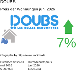 durchschnittlicher Immobilienpreis in der Region Doubs Juni 2026