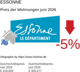 durchschnittlicher Immobilienpreis in der Region Essonne Juni 2026
