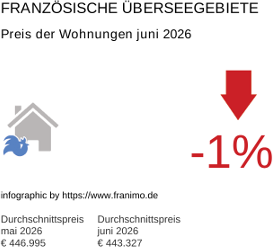 durchschnittlicher Immobilienpreis in der Region DomTom Juni 2026