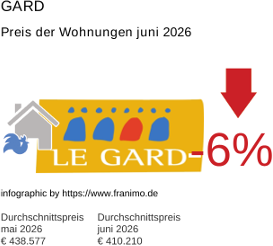 durchschnittlicher Immobilienpreis in der Region Gard Juni 2026