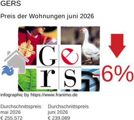 durchschnittlicher Immobilienpreis in der Region Gers Juni 2026