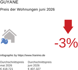 durchschnittlicher Immobilienpreis in der Region Guyane Juni 2026