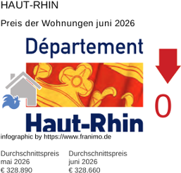 durchschnittlicher Immobilienpreis in der Region Haut-Rhin Juni 2026