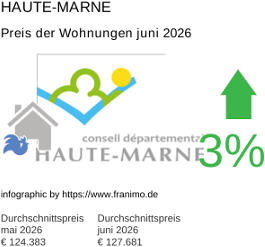 durchschnittlicher Immobilienpreis in der Region Haute-Marne Juni 2026