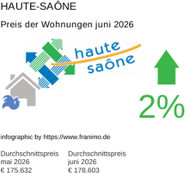 durchschnittlicher Immobilienpreis in der Region Haute-Saône Juni 2026