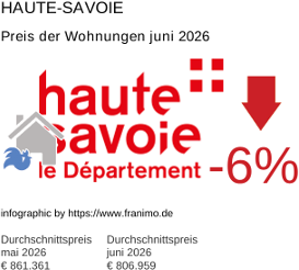 durchschnittlicher Immobilienpreis in der Region Haute-Savoie Juni 2026