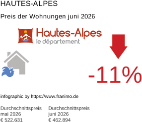 durchschnittlicher Immobilienpreis in der Region Hautes-Alpes Juni 2026